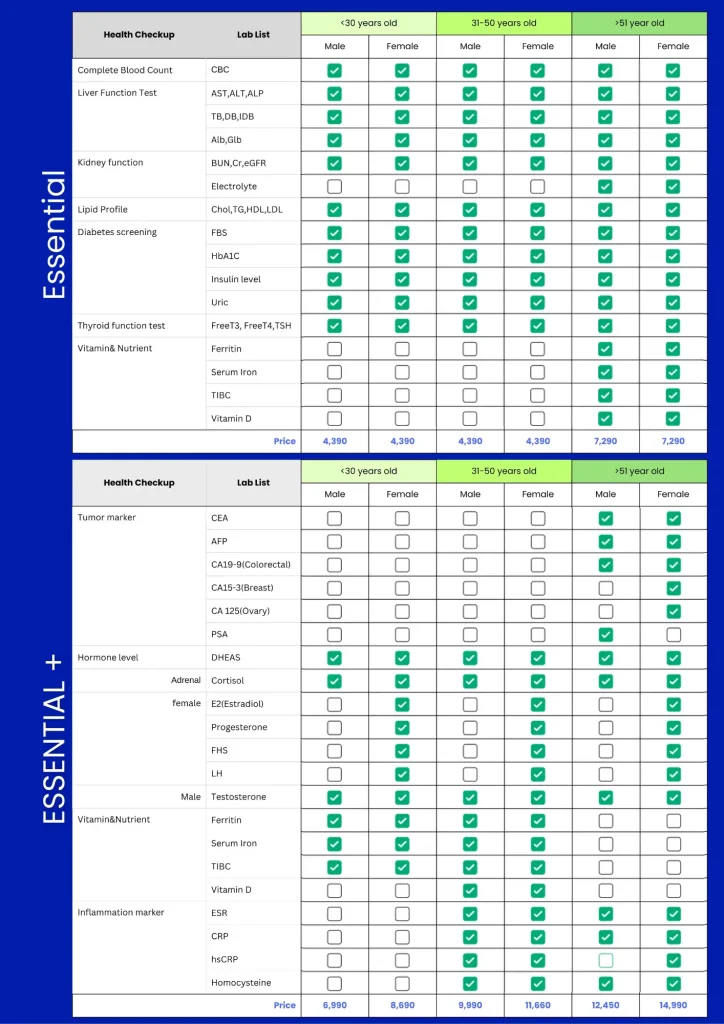 Health checkup packages comparison table by age and gender with pricing