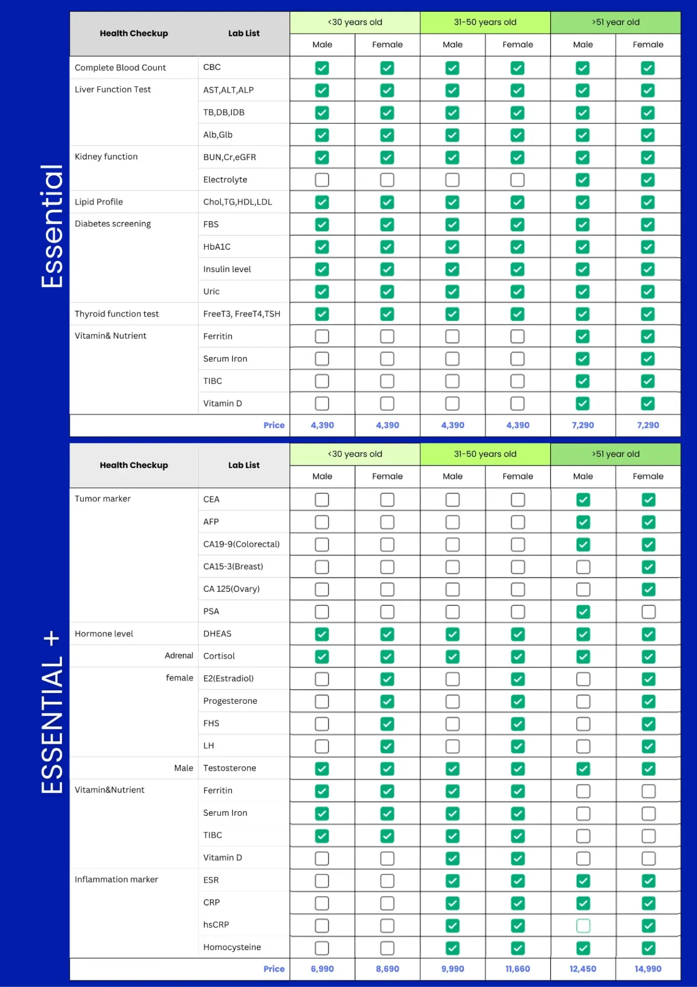 Health checkup packages comparison table by age and gender with pricing