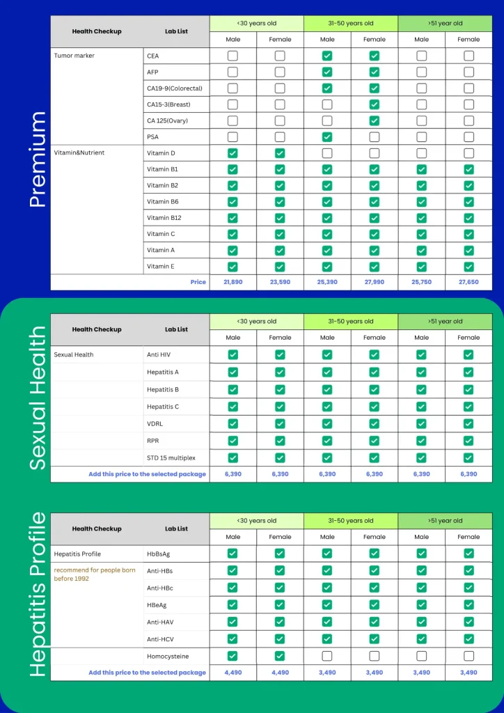 Health checkup packages comparison by age and gender with pricing